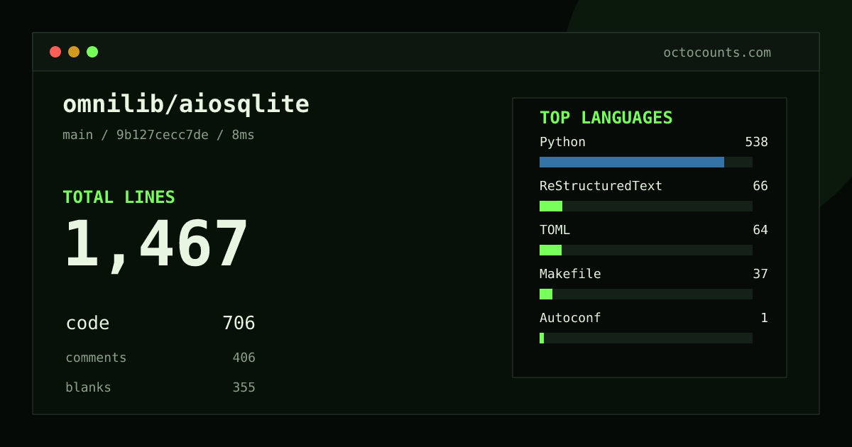 As of 2026-08-22 (commit 9b127cecc7de), omnilib/aiosqlite contains 1,467 total lines: 706 code, 406 comments, 355 blank, across 12 files in 6 languages (top: Python 76.2%). Counted with tokei via OctoCounts.
