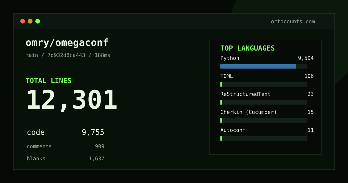 As of 2026-08-22 (commit 7d932d8ca443), omry/omegaconf contains 12,301 total lines: 9,755 code, 909 comments, 1,637 blank, across 70 files in 9 languages (top: Python 98.3%). Counted with tokei via OctoCounts.