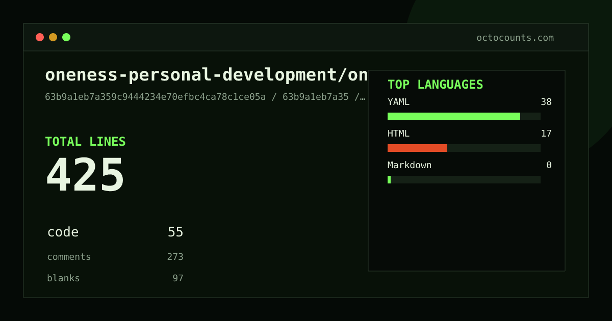 As of 2026-07-04 (commit 44d6aa1e5850), oneness-personal-development/oneness-personal-development.github.io contains 419 total lines: 55 code, 267 comments, 97 blank, across 8 files in 3 languages (top: YAML 69.1%). Counted with tokei via OctoCounts.