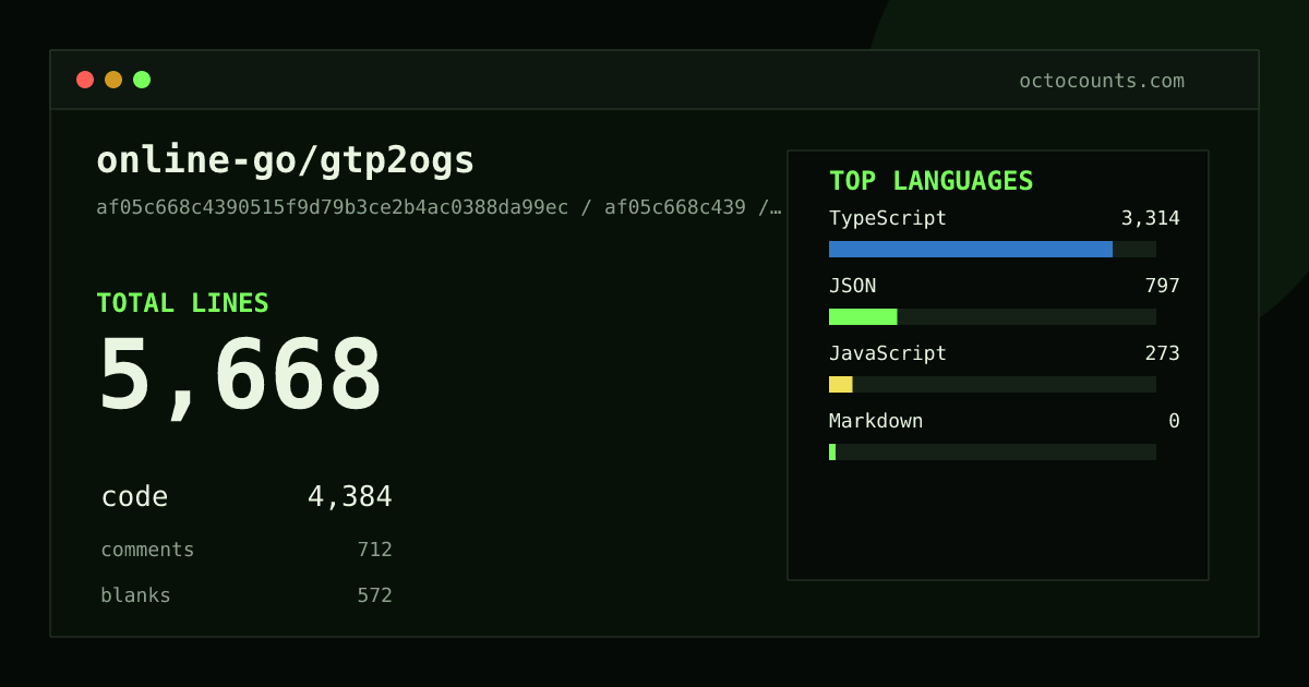 As of 2026-08-10 (commit 0b2ed627048e), online-go/gtp2ogs contains 6,705 total lines: 4,626 code, 1,431 comments, 648 blank, across 30 files in 5 languages (top: TypeScript 76.8%). Counted with tokei via OctoCounts.