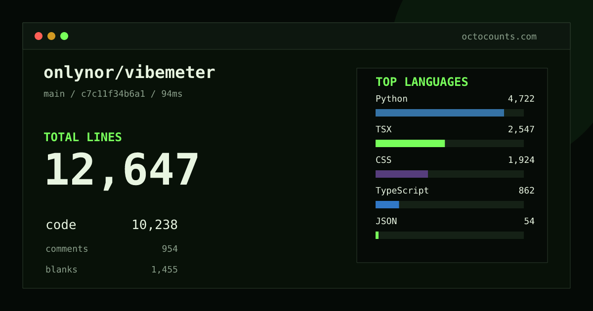 As of 2026-08-31 (commit c7c11f34b6a1), onlynor/vibemeter contains 12,647 total lines: 10,238 code, 954 comments, 1,455 blank, across 76 files in 11 languages (top: Python 46.1%). Counted with tokei via OctoCounts.
