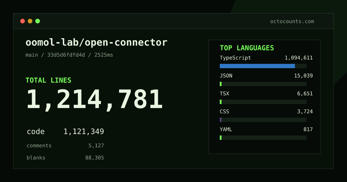 As of 2026-09-03 (commit 33d5d6fdfd4d), oomol-lab/open-connector contains 1,214,781 total lines: 1,121,349 code, 5,127 comments, 88,305 blank, across 5,925 files in 14 languages (top: TypeScript 97.6%). Counted with tokei via OctoCounts.