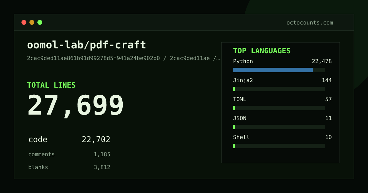 As of 2026-09-03 (commit 52b068dc1d30), oomol-lab/pdf-craft contains 18,434 total lines: 14,605 code, 1,005 comments, 2,824 blank, across 166 files in 7 languages (top: Python 98.5%). Counted with tokei via OctoCounts.