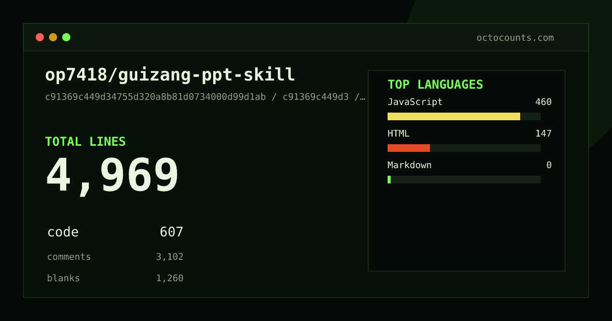 As of 2026-08-18 (commit c91369c449d3), op7418/guizang-ppt-skill contains 5,069 total lines: 607 code, 3,170 comments, 1,292 blank, across 23 files in 3 languages (top: JavaScript 75.8%). Counted with tokei via OctoCounts.