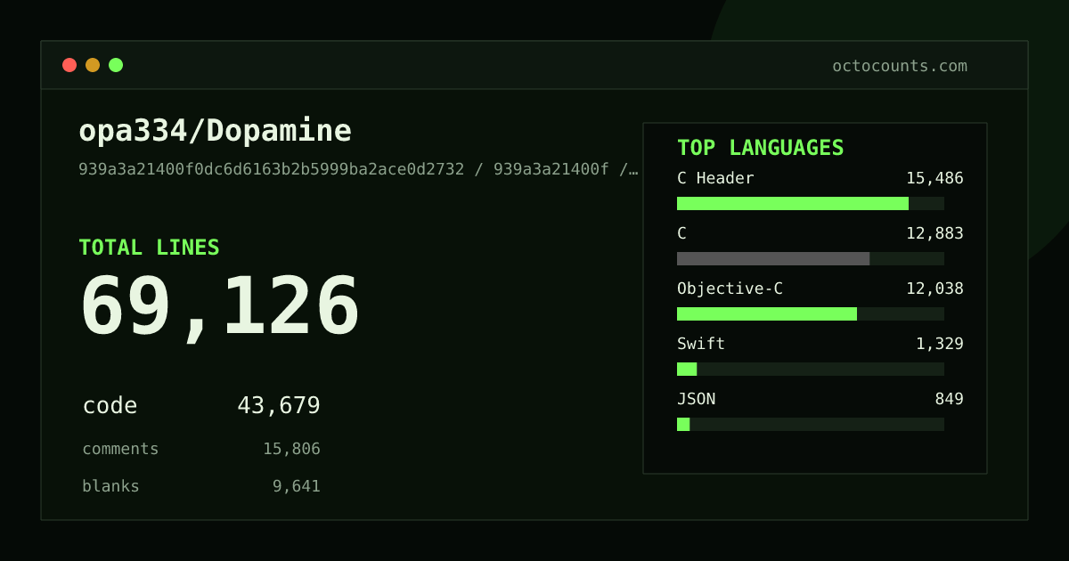 As of 2026-08-13 (commit 335983a8ab3b), opa334/Dopamine contains 69,786 total lines: 44,167 code, 15,878 comments, 9,741 blank, across 505 files in 11 languages (top: C Header 35.0%). Counted with tokei via OctoCounts.