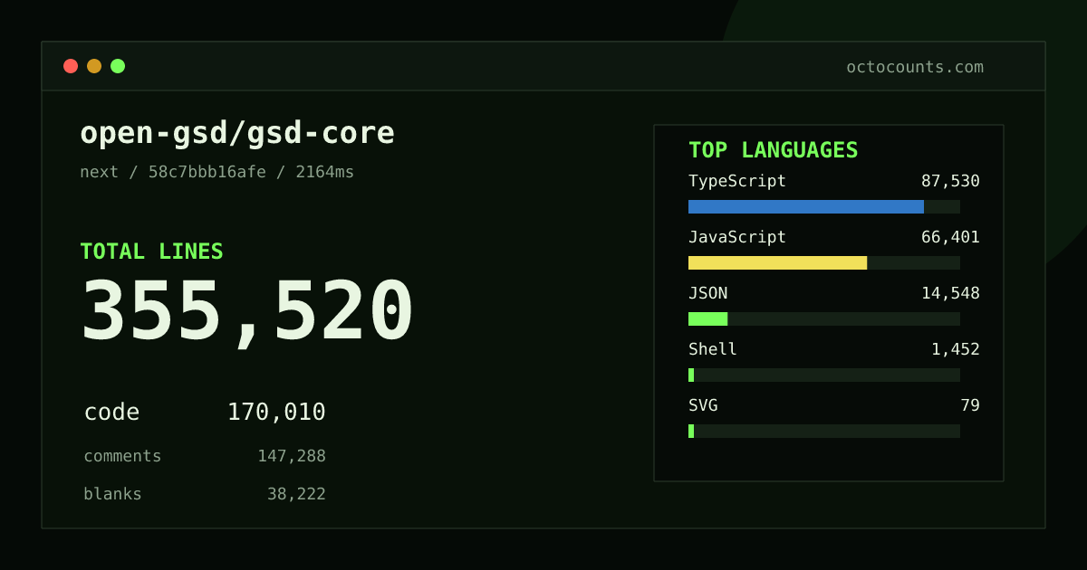 As of 2026-08-25 (commit fb2d122d7f92), open-gsd/gsd-core contains 299,273 total lines: 144,768 code, 120,335 comments, 34,170 blank, across 1,033 files in 6 languages (top: TypeScript 52.3%). Counted with tokei via OctoCounts.