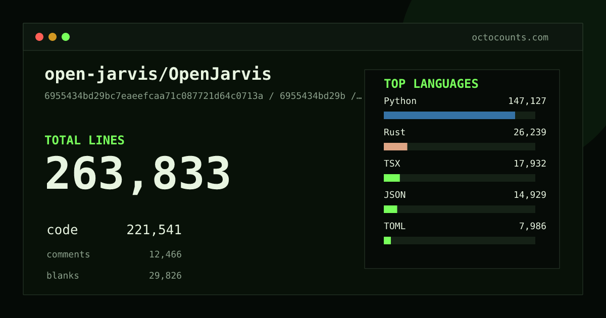 As of 2026-07-06 (commit 2623f9e0f4e9), open-jarvis/OpenJarvis contains 245,693 total lines: 206,301 code, 11,344 comments, 28,048 blank, across 1,220 files in 15 languages (top: Python 65.3%). Counted with tokei via OctoCounts.