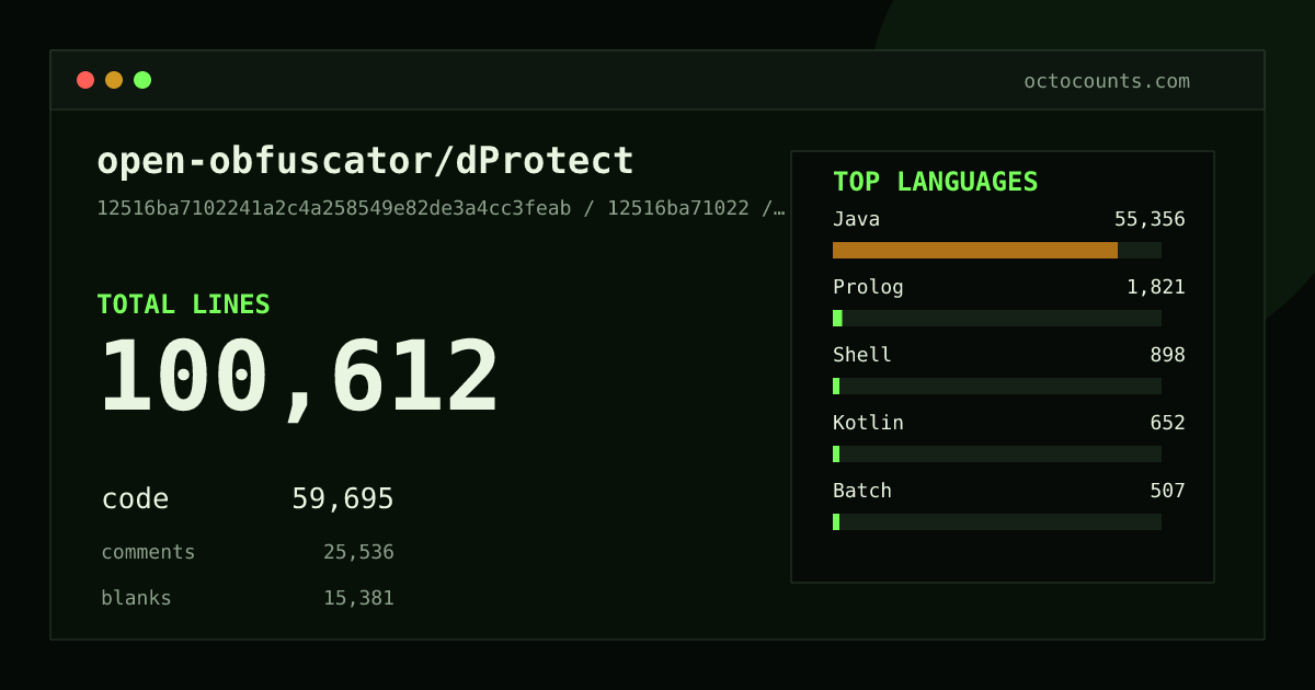 As of 2026-09-10 (commit 12516ba71022), open-obfuscator/dProtect contains 100,612 total lines: 59,695 code, 25,536 comments, 15,381 blank, across 510 files in 9 languages (top: Java 92.7%). Counted with tokei via OctoCounts.