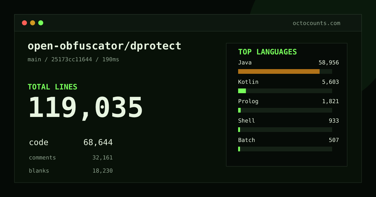 As of 2026-08-16 (commit 25173cc11644), open-obfuscator/dprotect contains 119,035 total lines: 68,644 code, 32,161 comments, 18,230 blank, across 624 files in 12 languages (top: Java 85.9%). Counted with tokei via OctoCounts.