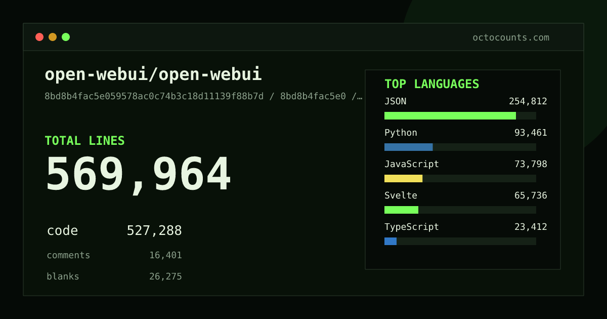As of 2026-08-30 (commit d3e8bf3405e8), open-webui/open-webui contains 536,917 total lines: 494,915 code, 16,054 comments, 25,948 blank, across 4,972 files in 18 languages (top: JSON 45.9%). Counted with tokei via OctoCounts.
