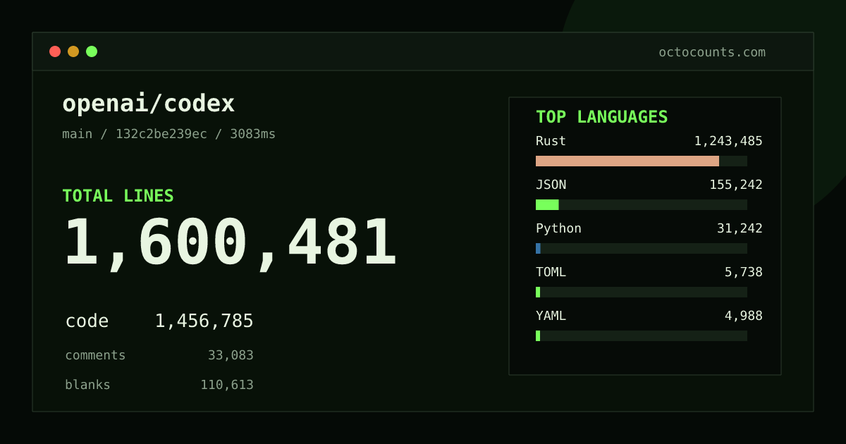 As of 2026-09-04 (commit 956aa3f6372f), openai/codex contains 1,839,278 total lines: 1,670,803 code, 33,763 comments, 134,712 blank, across 5,983 files in 23 languages (top: Rust 86.4%). Counted with tokei via OctoCounts.