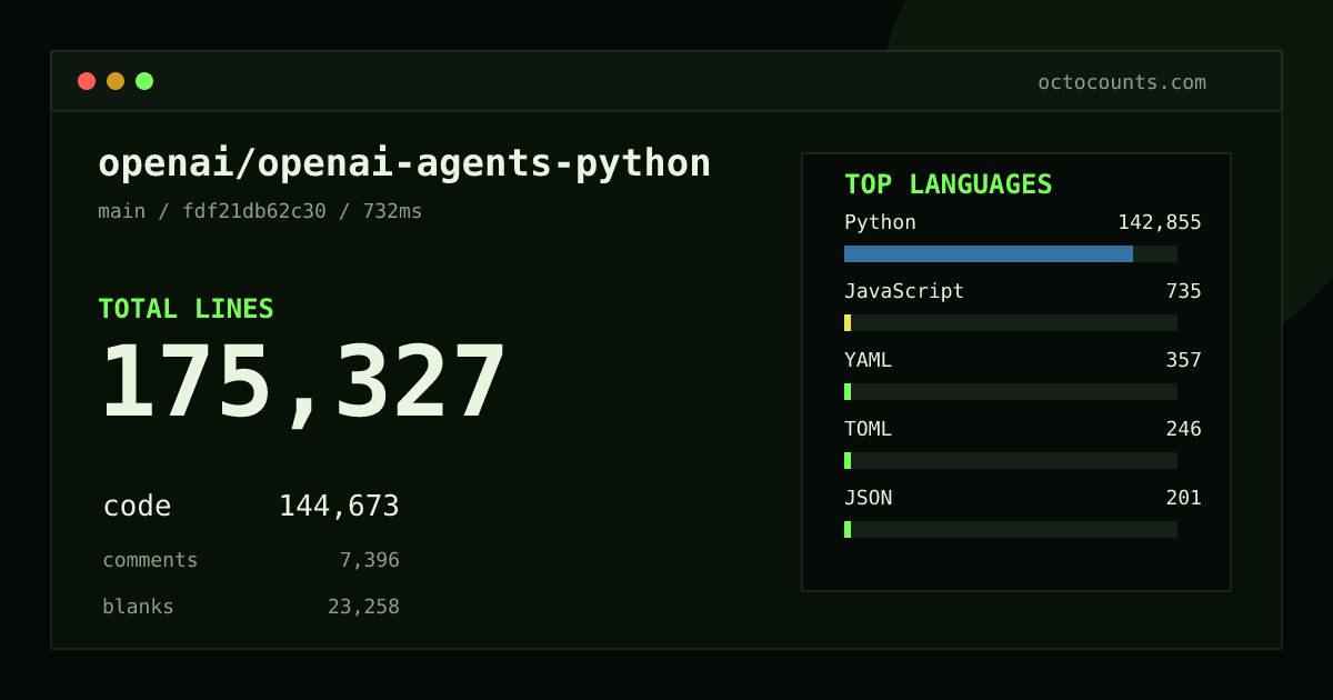 As of 2026-09-04 (commit 89c02c828ee8), openai/openai-agents-python contains 173,727 total lines: 143,310 code, 7,316 comments, 23,101 blank, across 650 files in 13 languages (top: Python 98.8%). Counted with tokei via OctoCounts.