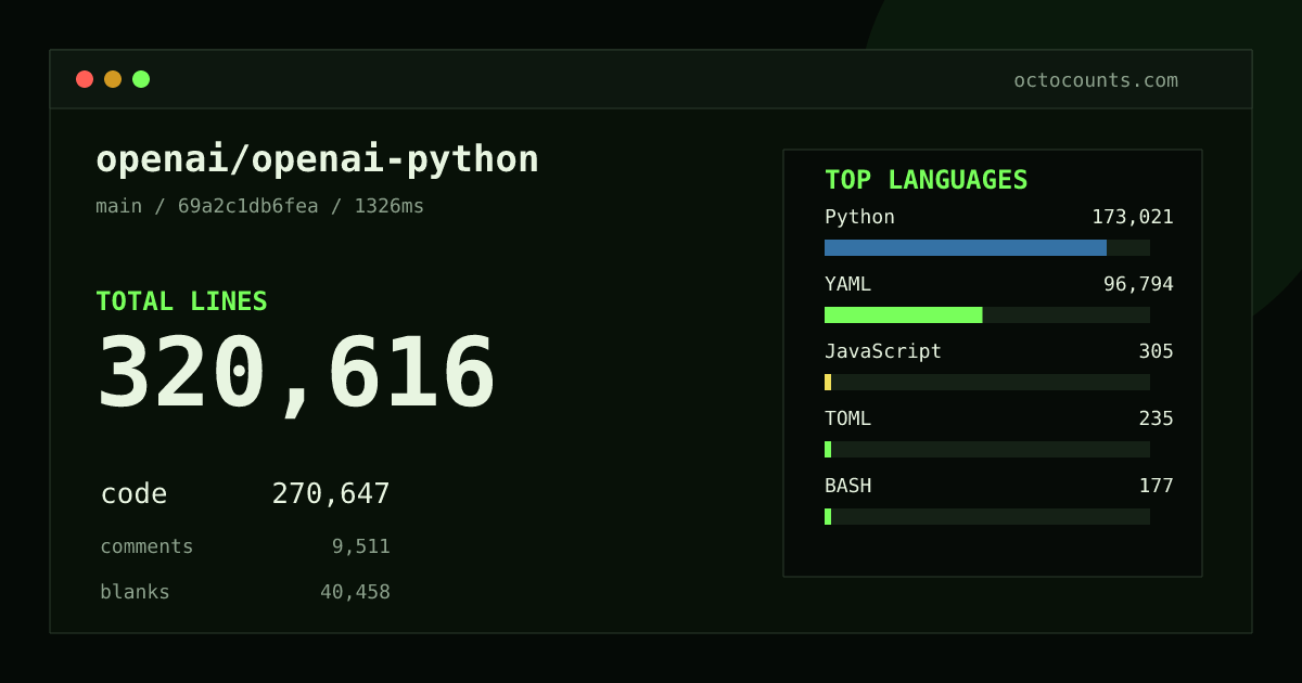As of 2026-09-07 (commit be928151372e), openai/openai-python contains 272,874 total lines: 229,344 code, 8,368 comments, 35,162 blank, across 1,667 files in 8 languages (top: Python 64.3%). Counted with tokei via OctoCounts.
