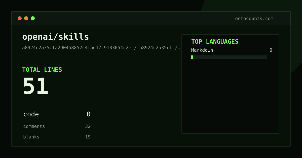 As of 2026-08-28 (commit 49f948faa925), openai/skills contains 54 total lines: 0 code, 34 comments, 20 blank, across 2 files in 1 languages (top: Markdown 0.0%). Counted with tokei via OctoCounts.