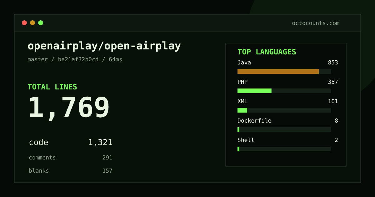 As of 2026-08-24 (commit be21af32b0cd), openairplay/open-airplay contains 1,769 total lines: 1,321 code, 291 comments, 157 blank, across 8 files in 6 languages (top: Java 64.6%). Counted with tokei via OctoCounts.