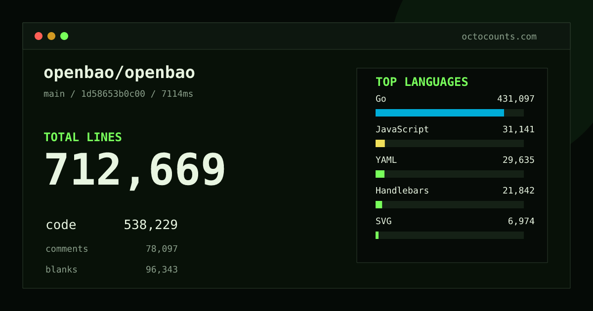 As of 2026-10-16 (commit bf725ab89f28), openbao/openbao contains 711,874 total lines: 537,574 code, 78,094 comments, 96,206 blank, across 4,375 files in 20 languages (top: Go 80.1%). Custom configuration (tests excluded, docs excluded, generated excluded). Counted with tokei via OctoCounts.