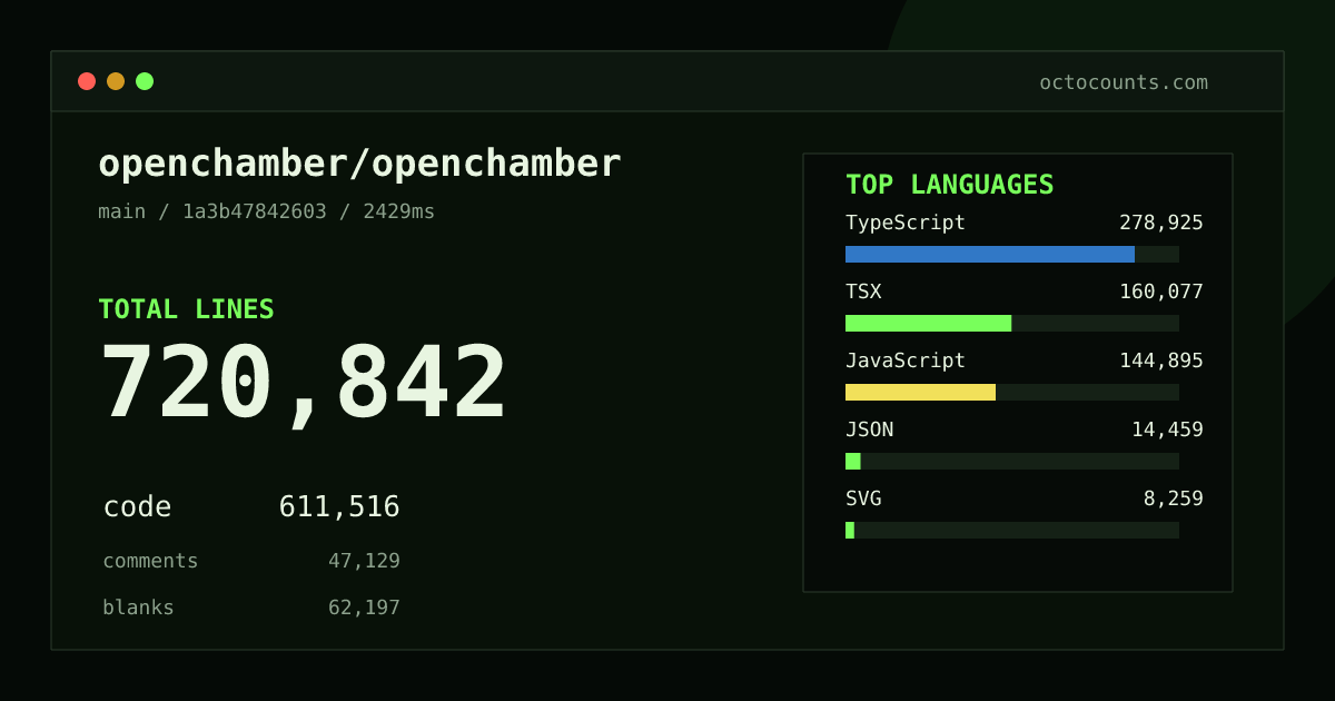 As of 2026-08-05 (commit 4705f2476893), openchamber/openchamber contains 509,348 total lines: 439,369 code, 25,902 comments, 44,077 blank, across 2,894 files in 16 languages (top: TypeScript 43.1%). Counted with tokei via OctoCounts.