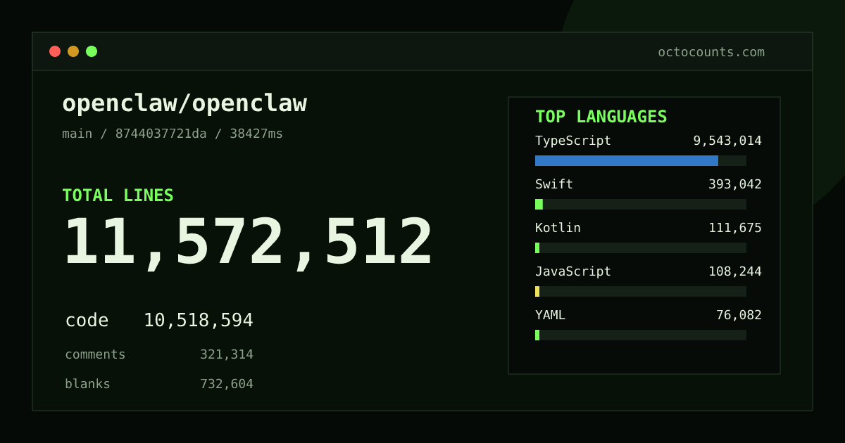 As of 2026-09-06 (commit 7683bc3cf460), openclaw/openclaw contains 10,048,538 total lines: 9,099,051 code, 268,146 comments, 681,341 blank, across 34,897 files in 27 languages (top: TypeScript 90.5%). Counted with tokei via OctoCounts.