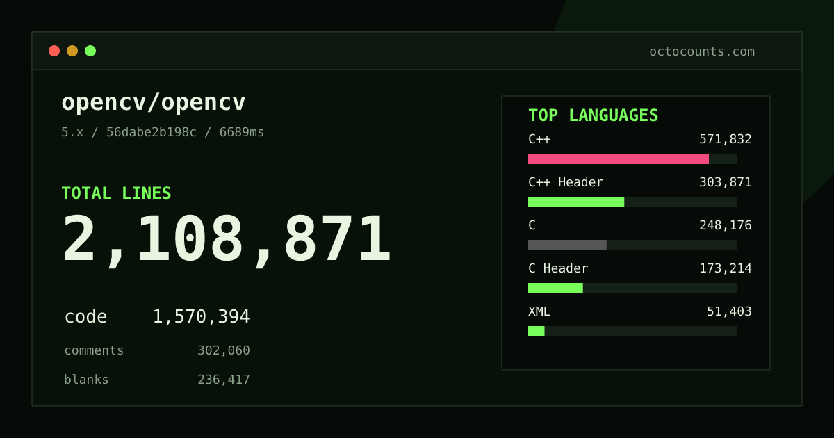 As of 2026-10-10 (commit 1e21d6ed7d44), opencv/opencv contains 2,126,530 total lines: 1,584,615 code, 303,428 comments, 238,487 blank, across 5,157 files in 47 languages (top: C++ 36.5%). Custom configuration (tests excluded, docs excluded, generated excluded). Counted with tokei via OctoCounts.