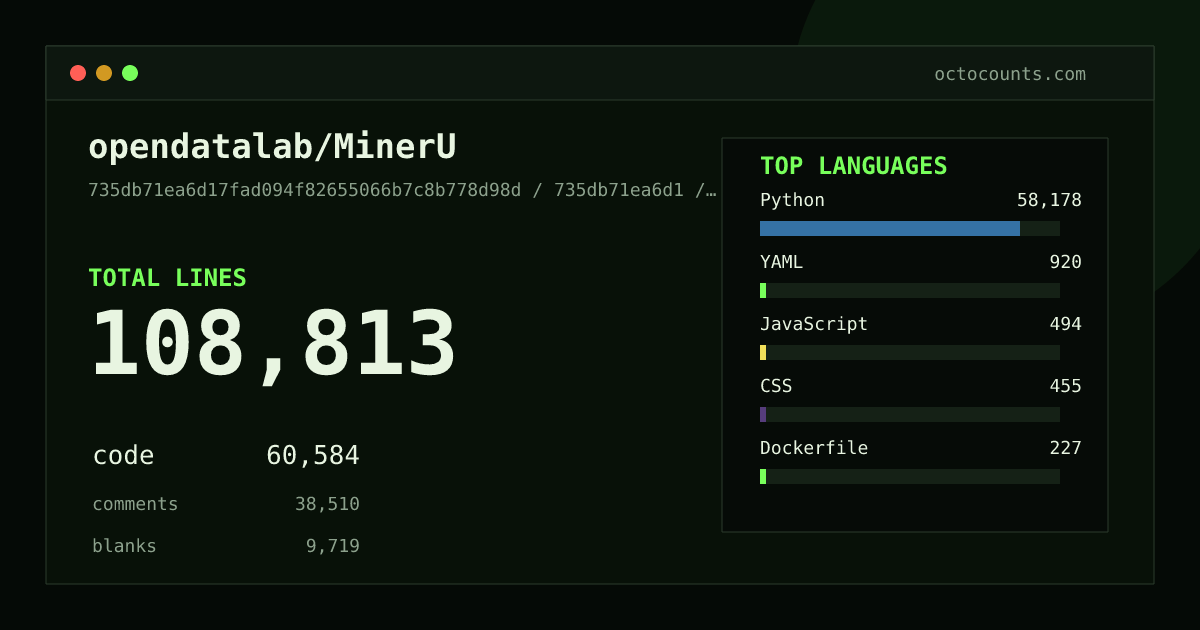 As of 2026-09-08 (commit 735db71ea6d1), opendatalab/MinerU contains 108,813 total lines: 60,584 code, 38,510 comments, 9,719 blank, across 257 files in 10 languages (top: Python 96.0%). Counted with tokei via OctoCounts.