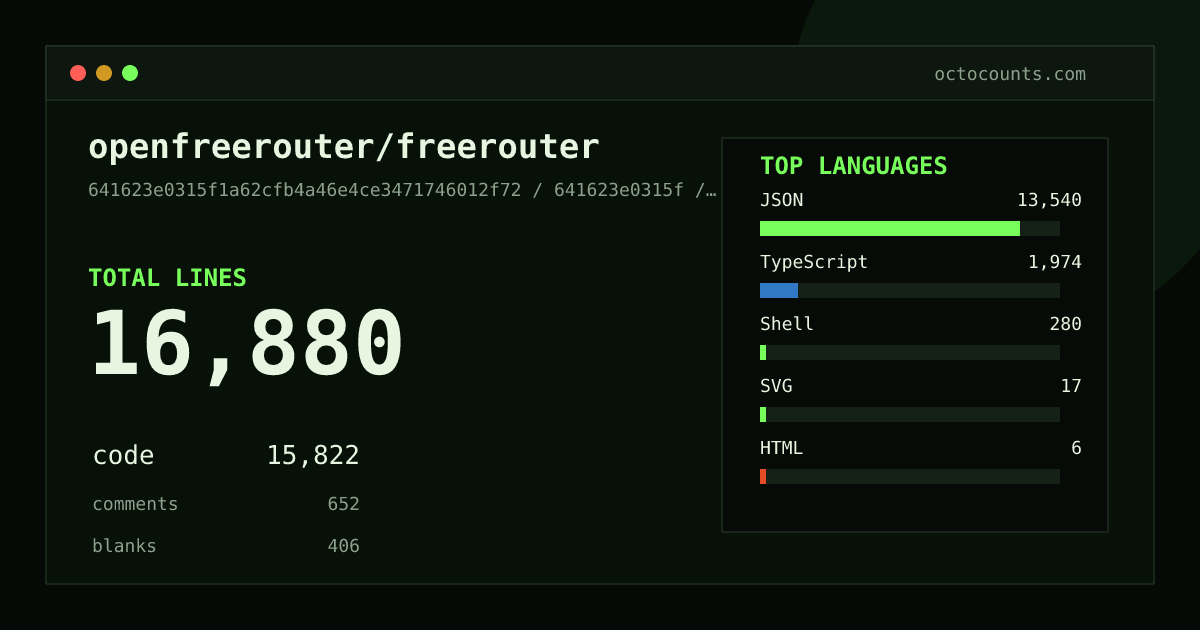 As of 2026-05-16 (commit 641623e0315f), openfreerouter/freerouter contains 23,929 total lines: 20,100 code, 2,209 comments, 1,620 blank, across 56 files in 8 languages (top: JSON 67.4%). Counted with tokei via OctoCounts.