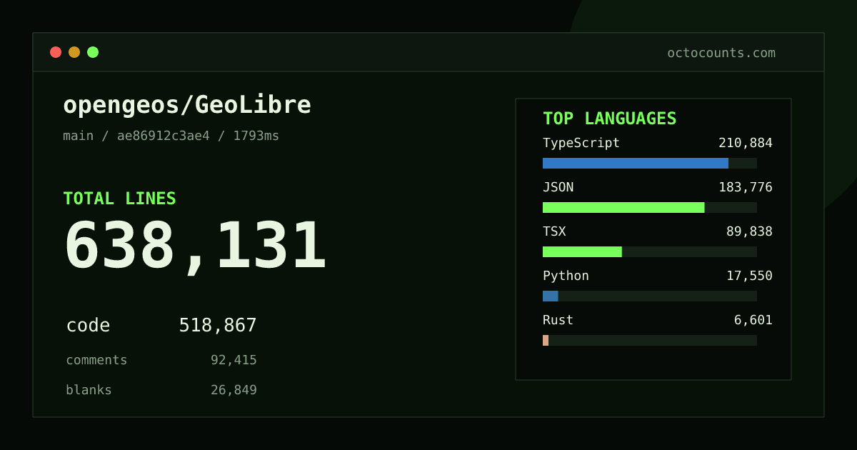 As of 2026-09-01 (commit ad01f53c9b48), opengeos/GeoLibre contains 563,626 total lines: 458,787 code, 80,977 comments, 23,862 blank, across 1,091 files in 19 languages (top: JSON 37.8%). Counted with tokei via OctoCounts.