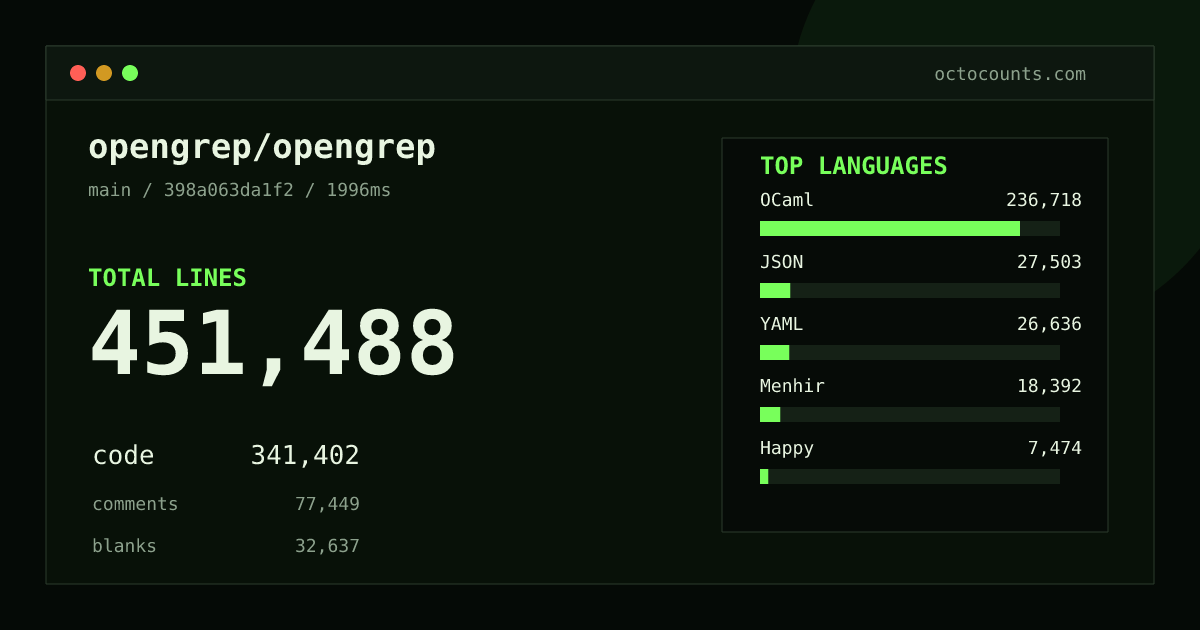 As of 2026-10-15 (commit 6f7c930cf898), opengrep/opengrep contains 447,573 total lines: 338,298 code, 76,837 comments, 32,438 blank, across 1,501 files in 22 languages (top: OCaml 69.1%). Custom configuration (tests excluded, docs excluded, generated excluded). Counted with tokei via OctoCounts.