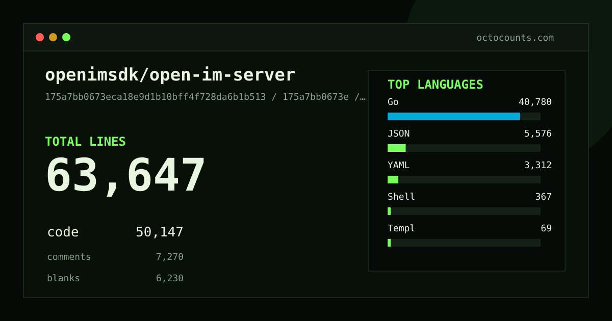As of 2026-06-21 (commit 1036e81eb483), openimsdk/open-im-server contains 63,552 total lines: 50,225 code, 7,093 comments, 6,234 blank, across 522 files in 10 languages (top: Go 81.4%). Counted with tokei via OctoCounts.