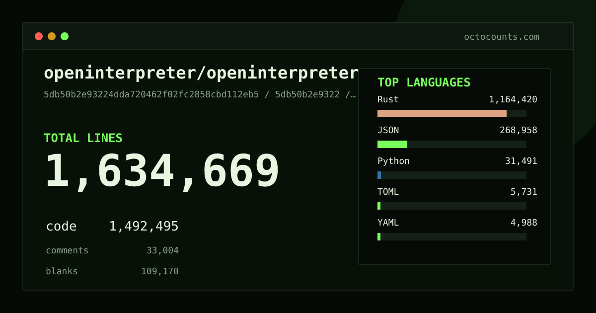 As of 2026-09-03 (commit 5b07159c4779), openinterpreter/openinterpreter contains 1,430,820 total lines: 1,301,153 code, 30,230 comments, 99,437 blank, across 4,800 files in 24 languages (top: Rust 77.2%). Counted with tokei via OctoCounts.