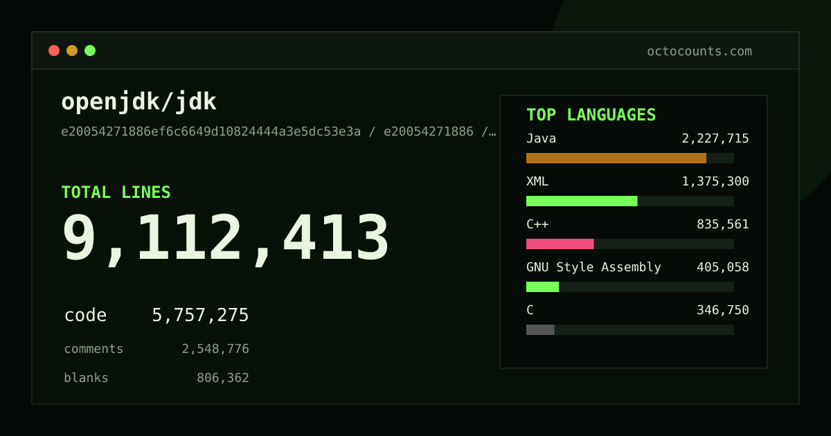 As of 2026-08-22 (commit f720c3671a2e), openjdk/jdk contains 9,106,476 total lines: 5,753,313 code, 2,547,430 comments, 805,733 blank, across 22,710 files in 35 languages (top: Java 38.7%). Counted with tokei via OctoCounts.
