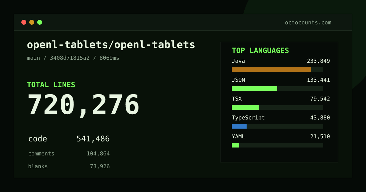 As of 2026-10-05 (commit 56e4e37304ac), openl-tablets/openl-tablets contains 644,158 total lines: 491,984 code, 85,853 comments, 66,321 blank, across 5,863 files in 21 languages (top: Java 43.9%). Custom configuration (tests excluded, docs excluded, generated excluded). Counted with tokei via OctoCounts.