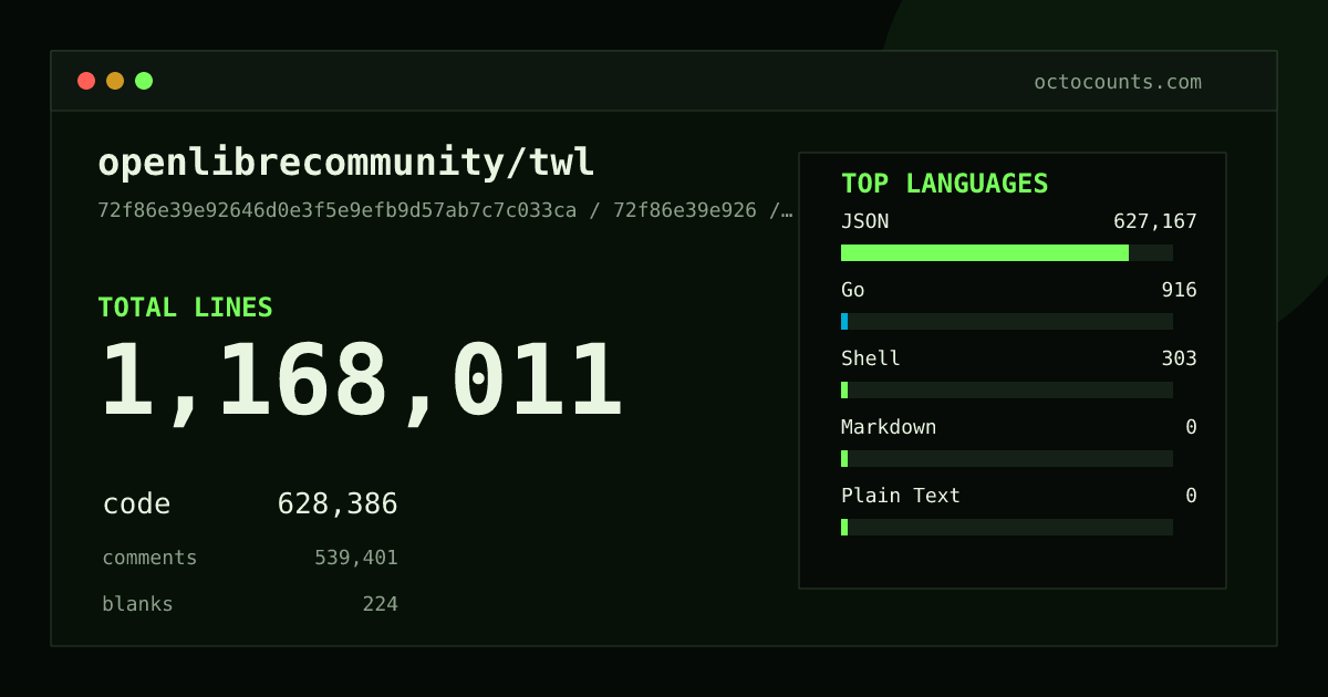 As of 2026-05-17 (commit 31b001592934), openlibrecommunity/twl contains 732,798 total lines: 293,972 code, 438,592 comments, 234 blank, across 33 files in 5 languages (top: JSON 99.6%). Counted with tokei via OctoCounts.
