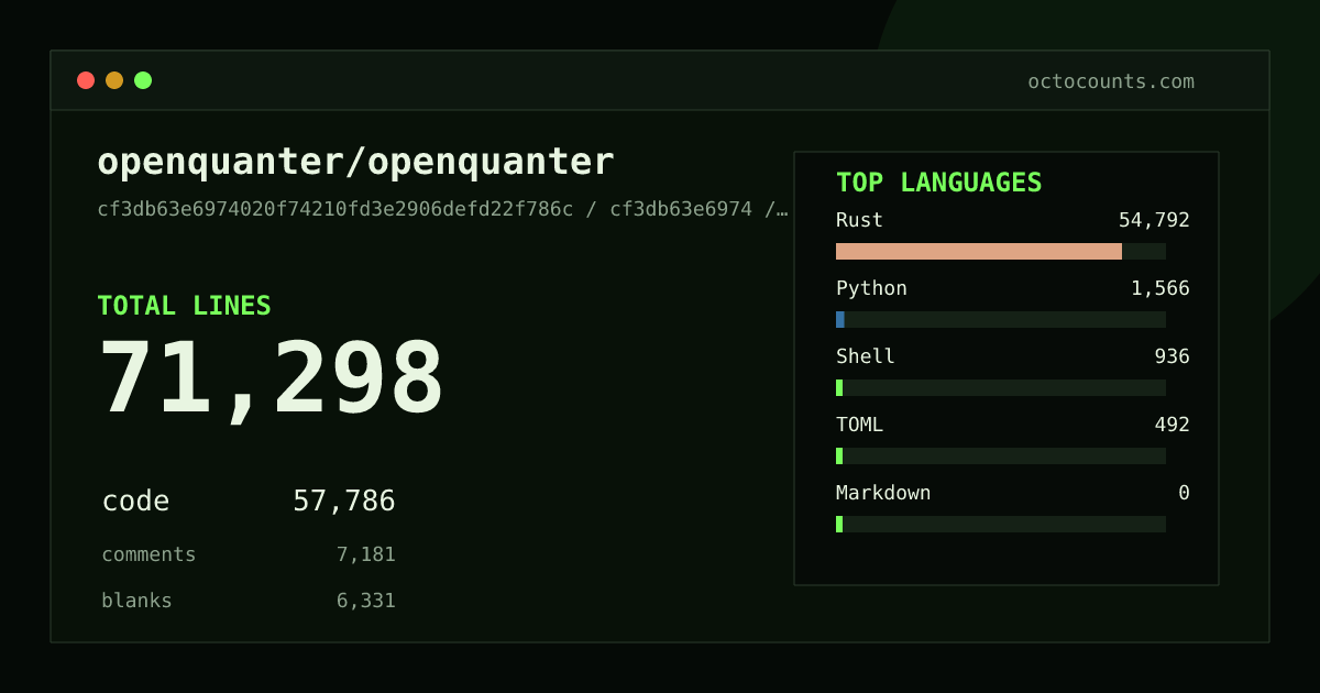 As of 2026-10-12 (commit 3132818f26a8), openquanter/openquanter contains 82,703 total lines: 67,413 code, 8,383 comments, 6,907 blank, across 266 files in 6 languages (top: Rust 95.5%). Custom configuration (tests excluded, docs excluded, generated excluded). Counted with tokei via OctoCounts.