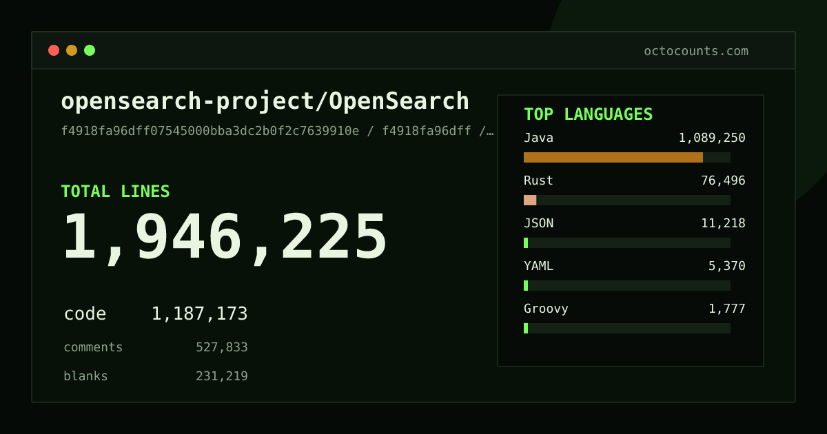 As of 2026-08-26 (commit 93dab5c08383), opensearch-project/OpenSearch contains 1,935,089 total lines: 1,179,852 code, 524,946 comments, 230,291 blank, across 10,502 files in 18 languages (top: Java 91.9%). Counted with tokei via OctoCounts.