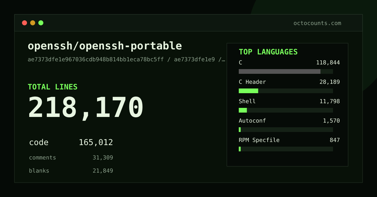 As of 2026-07-13 (commit cadefc724fe0), openssh/openssh-portable contains 217,430 total lines: 164,442 code, 31,223 comments, 21,765 blank, across 622 files in 17 languages (top: C 72.0%). Counted with tokei via OctoCounts.