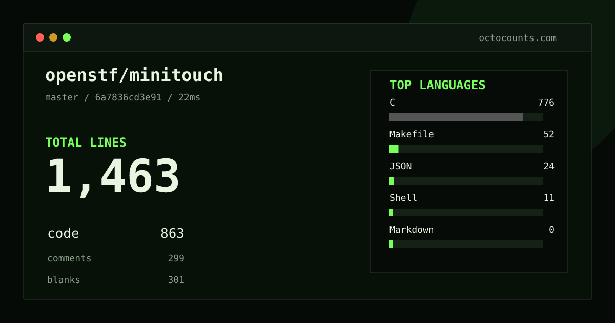 As of 2026-08-29 (commit 6a7836cd3e91), openstf/minitouch contains 1,463 total lines: 863 code, 299 comments, 301 blank, across 9 files in 5 languages (top: C 89.9%). Counted with tokei via OctoCounts.