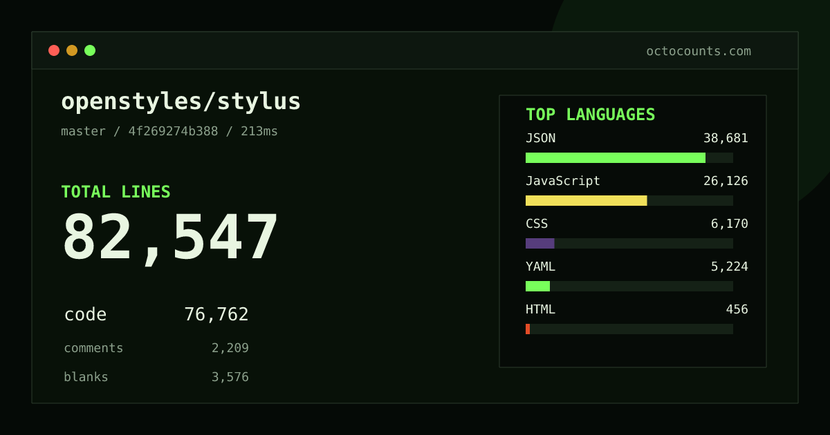 As of 2026-08-16 (commit 0e65f5f3ec73), openstyles/stylus contains 81,969 total lines: 76,306 code, 2,210 comments, 3,453 blank, across 331 files in 7 languages (top: JSON 50.6%). Counted with tokei via OctoCounts.