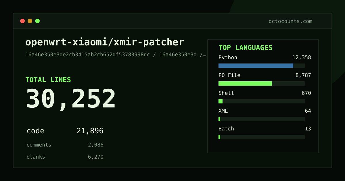 As of 2026-06-02 (commit 16a46e350e3d), openwrt-xiaomi/xmir-patcher contains 30,252 total lines: 21,896 code, 2,086 comments, 6,270 blank, across 105 files in 8 languages (top: Python 56.4%). Counted with tokei via OctoCounts.