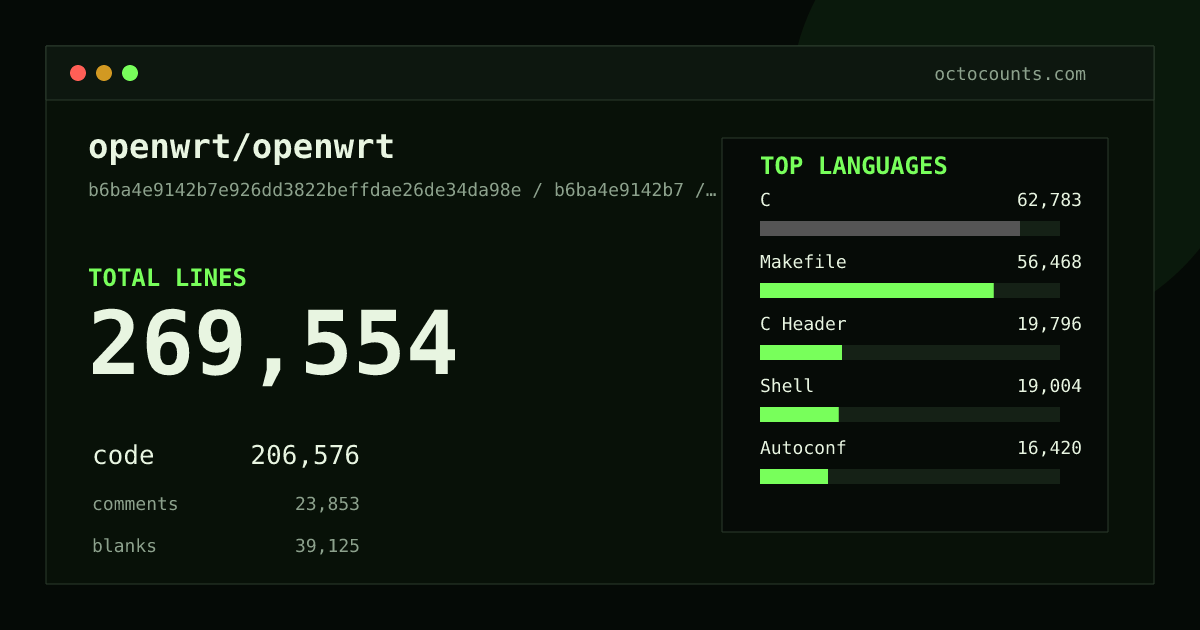 As of 2026-08-11 (commit 38e544ef9421), openwrt/openwrt contains 267,718 total lines: 205,198 code, 23,764 comments, 38,756 blank, across 1,281 files in 21 languages (top: C 30.5%). Counted with tokei via OctoCounts.