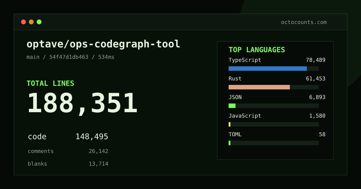 As of 2026-09-02 (commit 54f47d1db463), optave/ops-codegraph-tool contains 188,351 total lines: 148,495 code, 26,142 comments, 13,714 blank, across 488 files in 7 languages (top: TypeScript 52.9%). Counted with tokei via OctoCounts.