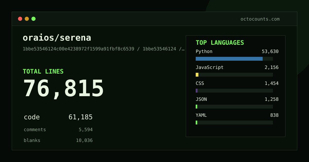 As of 2026-07-25 (commit 33b042ad067a), oraios/serena contains 127,925 total lines: 95,984 code, 12,444 comments, 19,497 blank, across 889 files in 70 languages (top: Python 80.7%). Counted with tokei via OctoCounts.