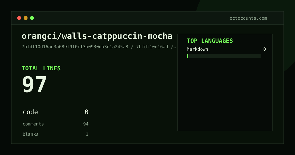 As of 2026-05-27 (commit 7bfdf10d16ad), orangci/walls-catppuccin-mocha contains 97 total lines: 0 code, 94 comments, 3 blank, across 1 files in 1 languages (top: Markdown 0.0%). Counted with tokei via OctoCounts.