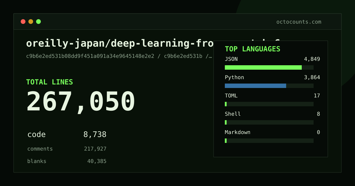 As of 2026-07-10 (commit c9b6e2ed531b), oreilly-japan/deep-learning-from-scratch-6 contains 267,050 total lines: 8,738 code, 217,927 comments, 40,385 blank, across 66 files in 6 languages (top: JSON 55.5%). Counted with tokei via OctoCounts.
