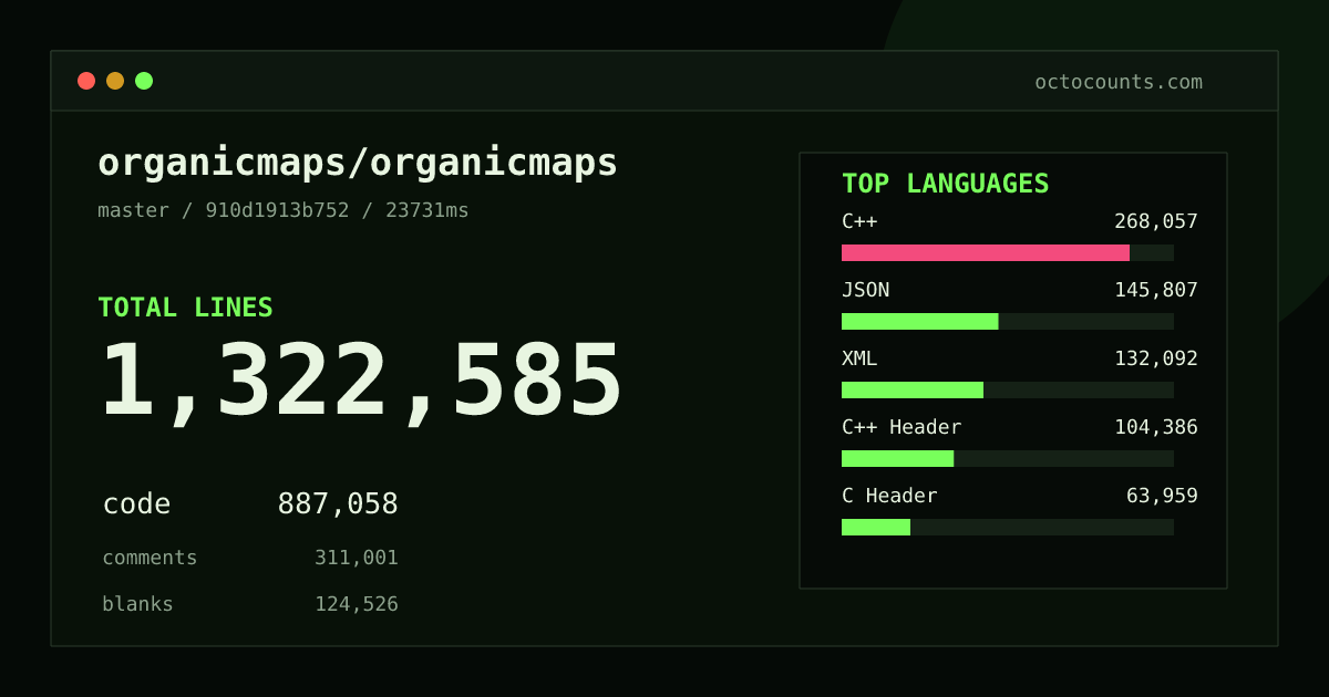 As of 2026-08-30 (commit 910d1913b752), organicmaps/organicmaps contains 1,322,585 total lines: 887,058 code, 311,001 comments, 124,526 blank, across 9,467 files in 36 languages (top: C++ 30.2%). Counted with tokei via OctoCounts.