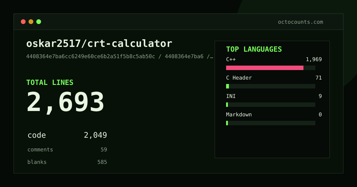 As of 2026-09-07 (commit 4408364e7ba6), oskar2517/crt-calculator contains 2,693 total lines: 2,049 code, 59 comments, 585 blank, across 25 files in 4 languages (top: C++ 96.1%). Counted with tokei via OctoCounts.