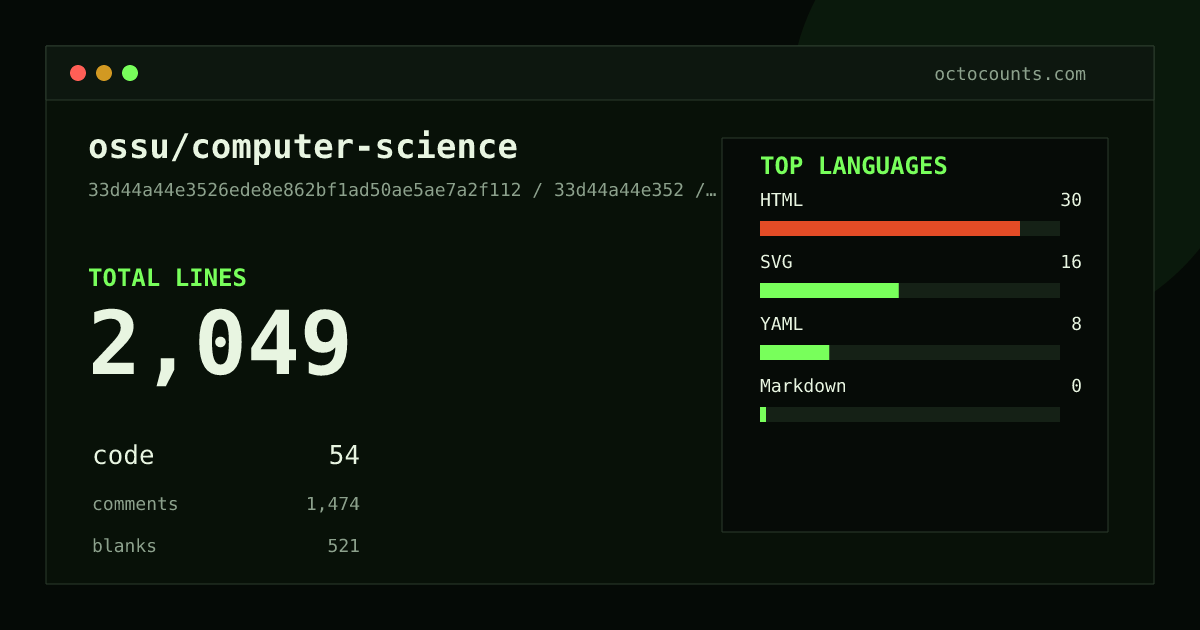 As of 2026-07-17 (commit 33d44a44e352), ossu/computer-science contains 2,049 total lines: 54 code, 1,474 comments, 521 blank, across 27 files in 4 languages (top: HTML 55.6%). Counted with tokei via OctoCounts.