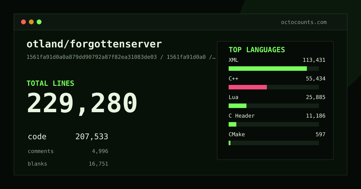 As of 2026-10-01 (commit 1561fa91d0a0), otland/forgottenserver contains 229,280 total lines: 207,533 code, 4,996 comments, 16,751 blank, across 1,986 files in 13 languages (top: XML 54.7%). Custom configuration (tests excluded, docs excluded, generated excluded). Counted with tokei via OctoCounts.