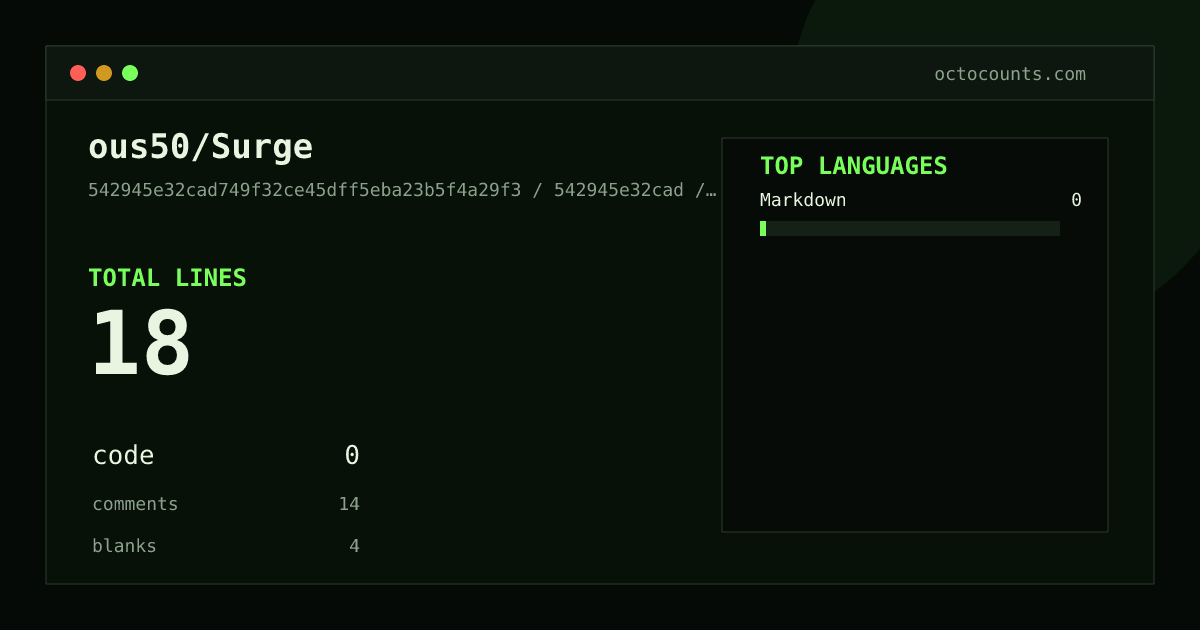 As of 2026-08-05 (commit 4f220cef9f21), ous50/Surge contains 18 total lines: 0 code, 14 comments, 4 blank, across 1 files in 1 languages (top: Markdown 0.0%). Counted with tokei via OctoCounts.