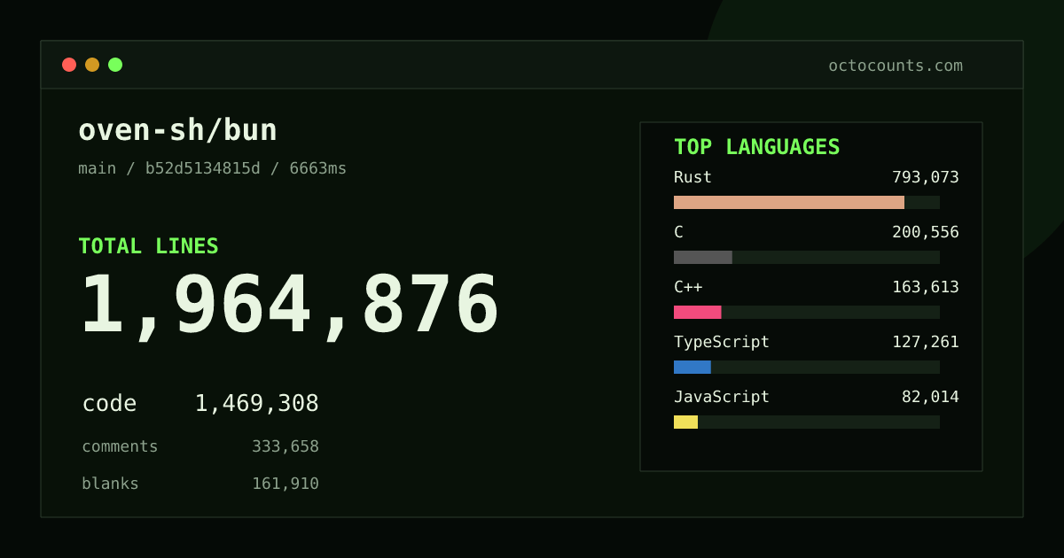 As of 2026-09-06 (commit d316760e8cae), oven-sh/bun contains 1,959,331 total lines: 1,465,280 code, 332,472 comments, 161,579 blank, across 4,082 files in 33 languages (top: Rust 54.0%). Counted with tokei via OctoCounts.