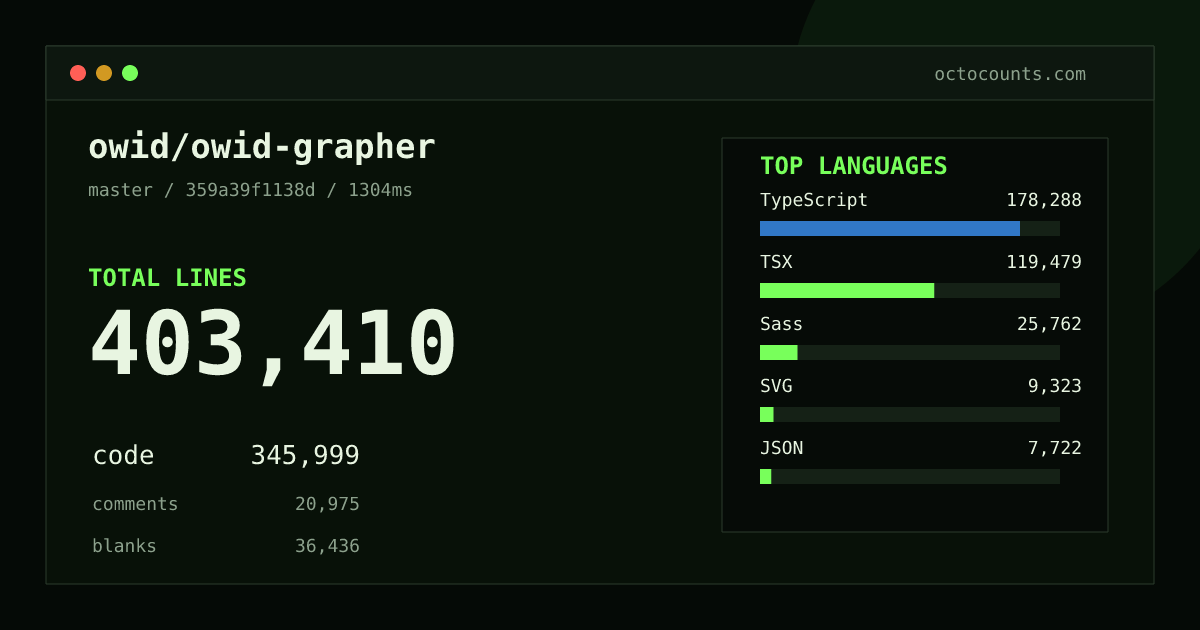 As of 2026-09-02 (commit 359a39f1138d), owid/owid-grapher contains 403,410 total lines: 345,999 code, 20,975 comments, 36,436 blank, across 2,645 files in 18 languages (top: TypeScript 51.5%). Counted with tokei via OctoCounts.